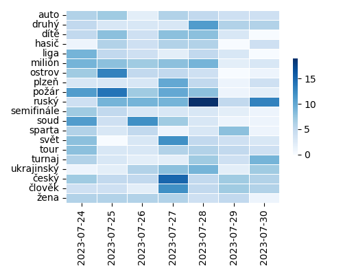 Heatmap of Top Tags