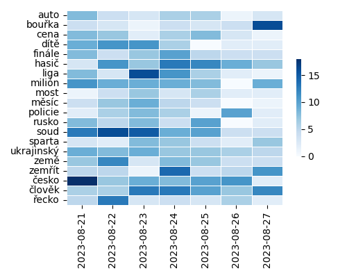 Heatmap of Top Tags