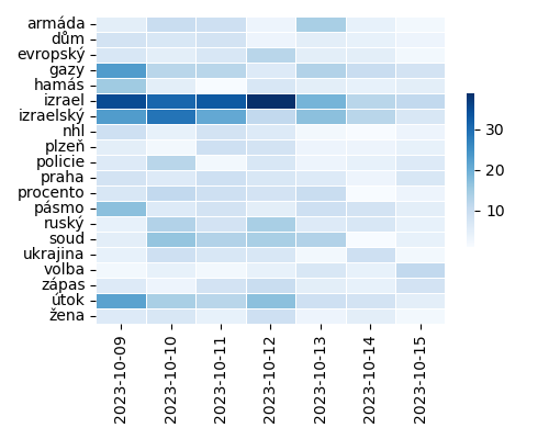 Heatmap of Top Tags