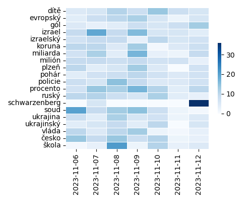 Heatmap of Top Tags