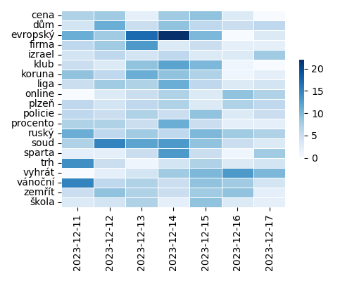 Heatmap of Top Tags
