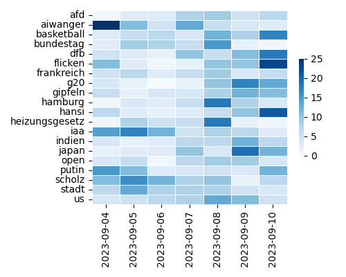 Heatmap of Top Tags