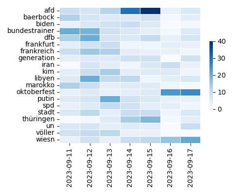 Heatmap of Top Tags