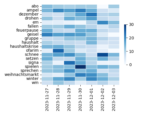 Heatmap of Top Tags