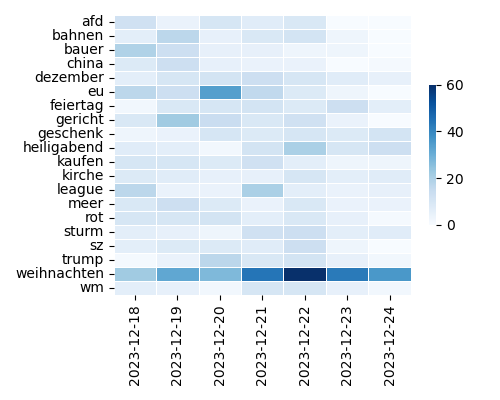 Heatmap of Top Tags