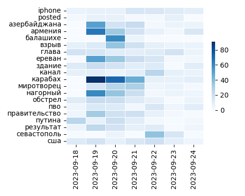 Heatmap of Top Tags