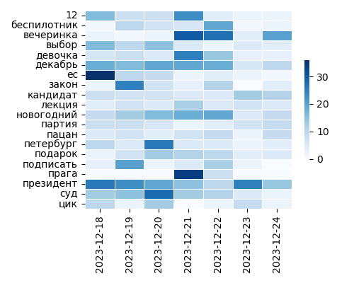 Heatmap of Top Tags