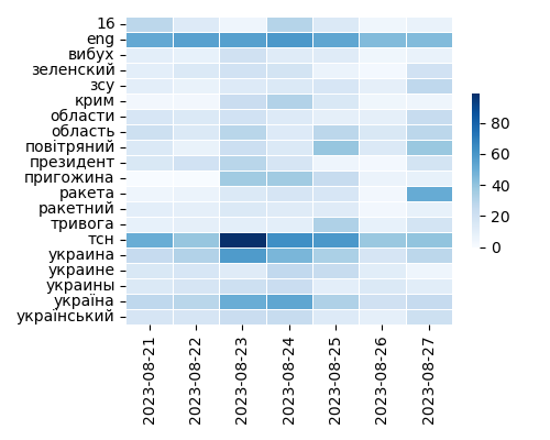 Heatmap of Top Tags