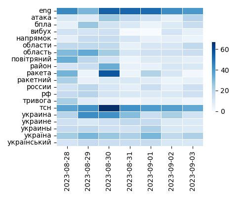 Heatmap of Top Tags