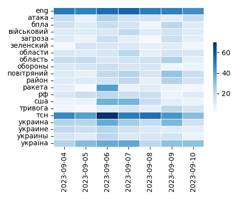 Heatmap of Top Tags