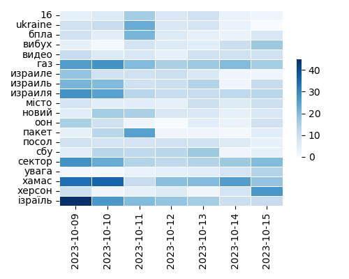 Heatmap of Top Tags