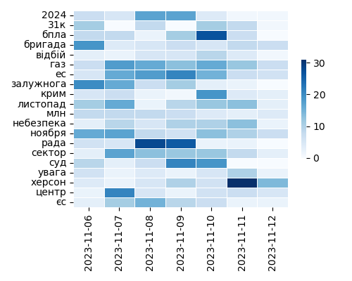 Heatmap of Top Tags