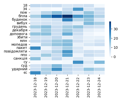 Heatmap of Top Tags