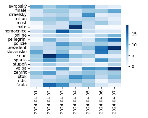 Heatmap of Top Tags