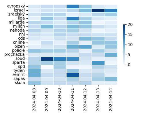 Heatmap of Top Tags