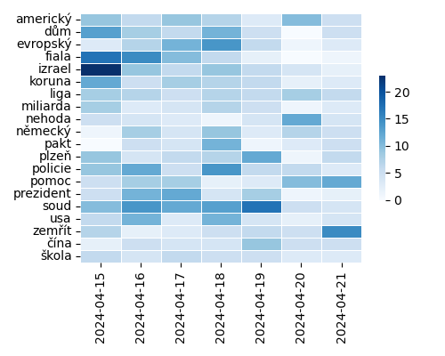 Heatmap of Top Tags