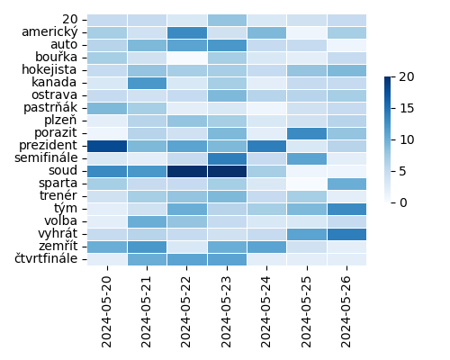 Heatmap of Top Tags