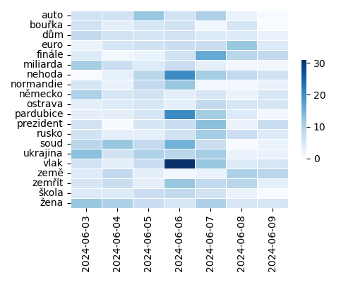 Heatmap of Top Tags