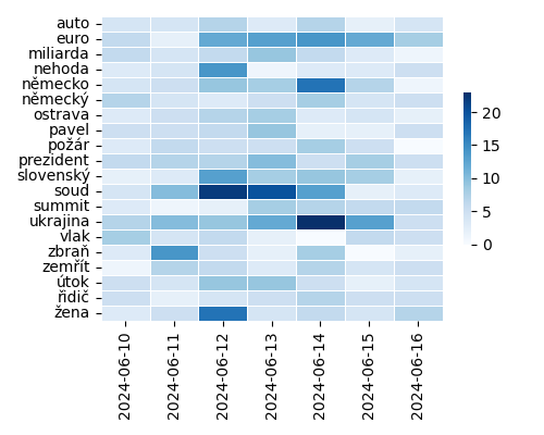 Heatmap of Top Tags