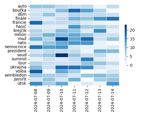 Heatmap of Top Tags
