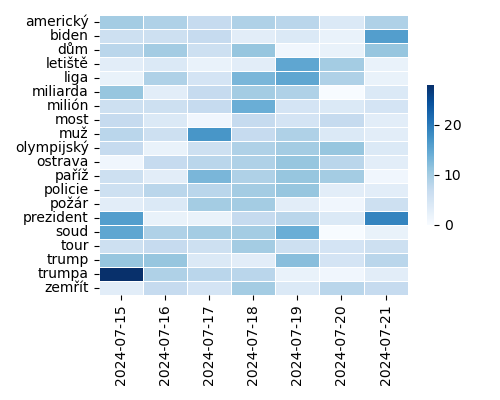 Heatmap of Top Tags