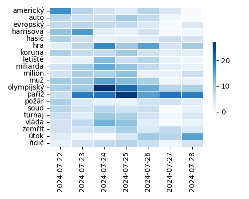 Heatmap of Top Tags