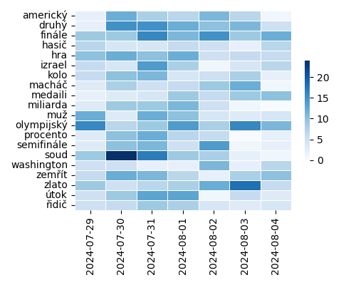 Heatmap of Top Tags