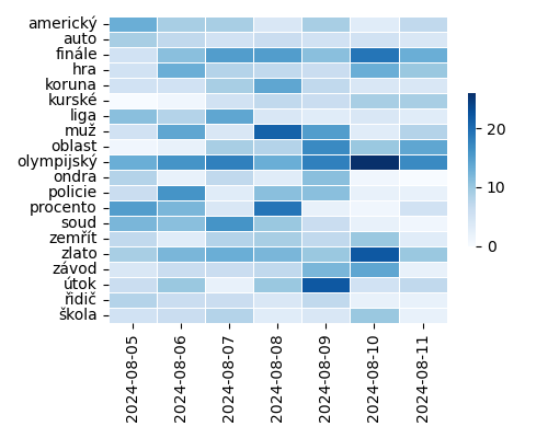 Heatmap of Top Tags