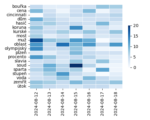 Heatmap of Top Tags