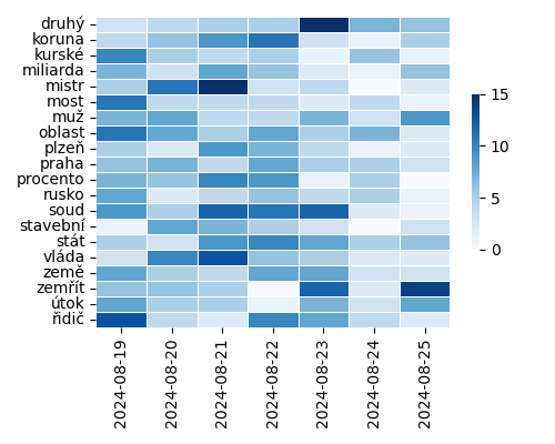 Heatmap of Top Tags