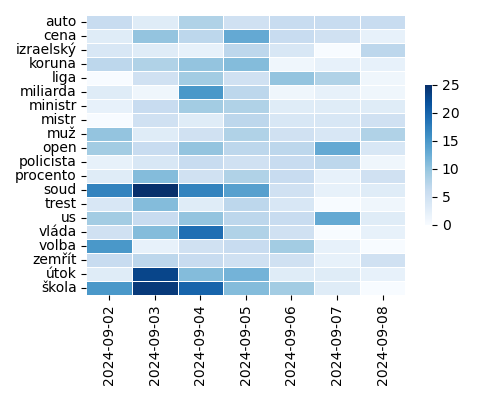 Heatmap of Top Tags