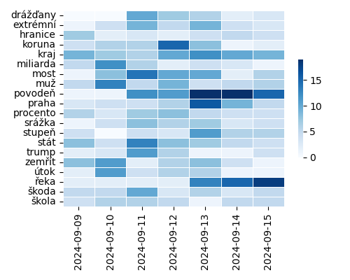 Heatmap of Top Tags