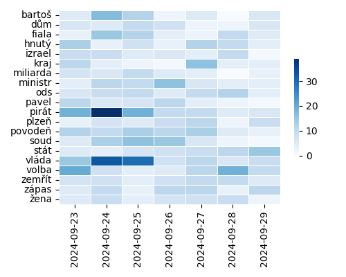 Heatmap of Top Tags
