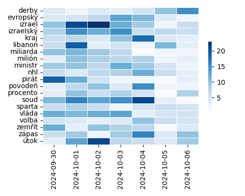 Heatmap of Top Tags