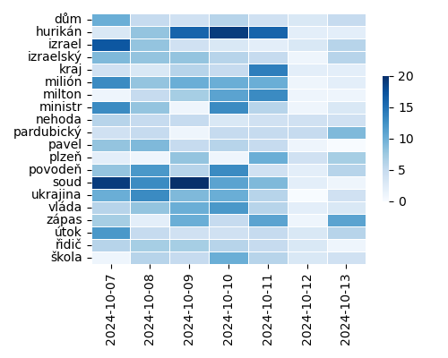 Heatmap of Top Tags