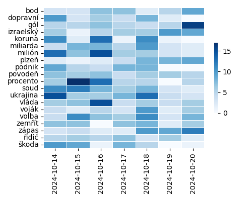 Heatmap of Top Tags