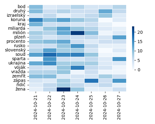 Heatmap of Top Tags