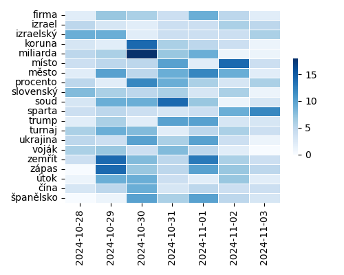 Heatmap of Top Tags