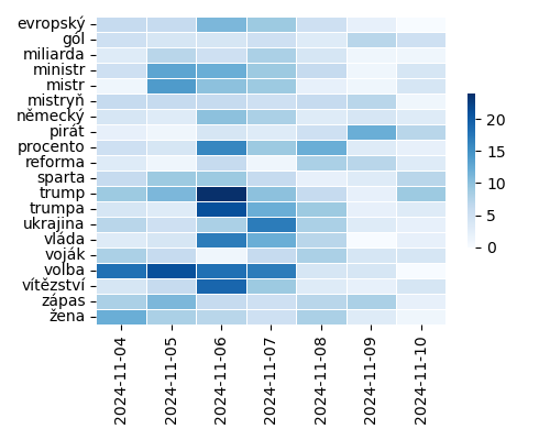 Heatmap of Top Tags