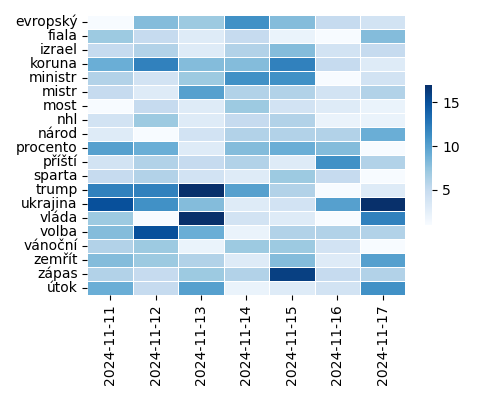 Heatmap of Top Tags
