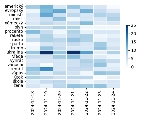 Heatmap of Top Tags