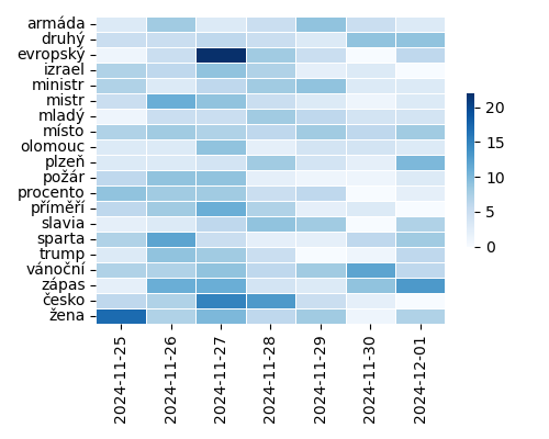 Heatmap of Top Tags