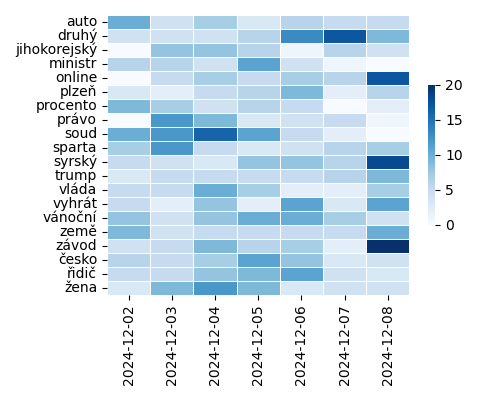 Heatmap of Top Tags
