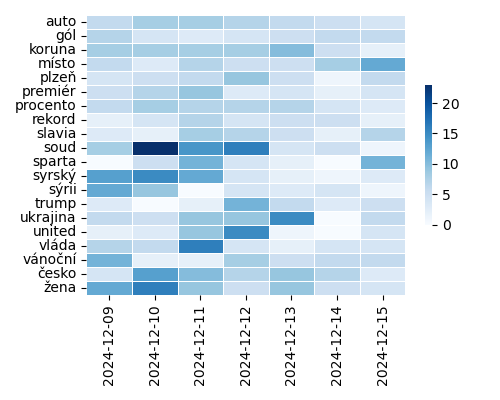 Heatmap of Top Tags