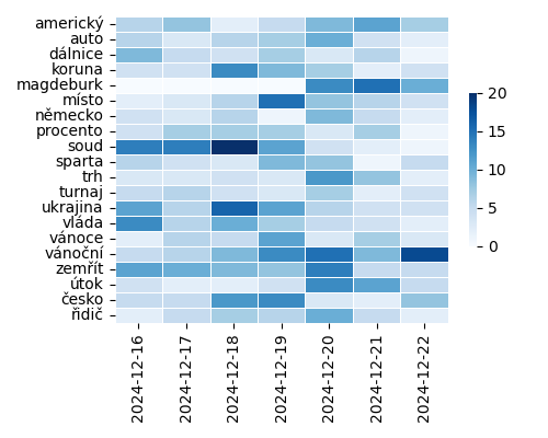 Heatmap of Top Tags