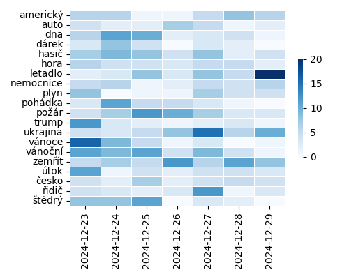 Heatmap of Top Tags