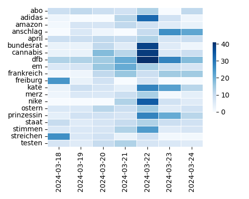Heatmap of Top Tags