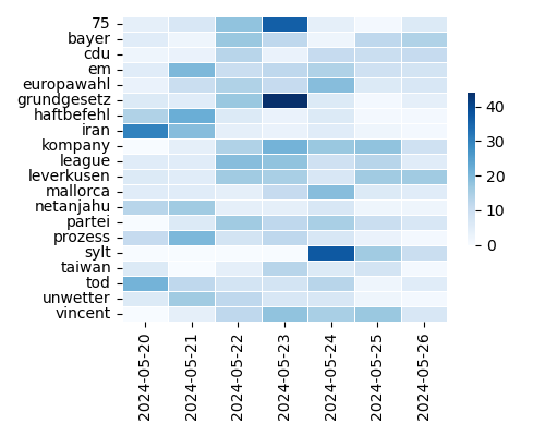 Heatmap of Top Tags