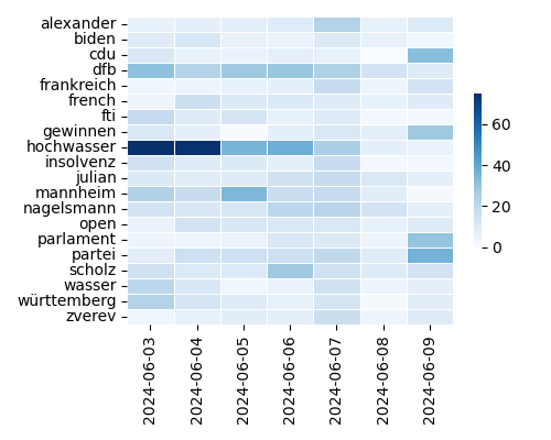 Heatmap of Top Tags