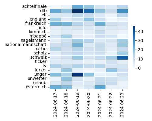 Heatmap of Top Tags